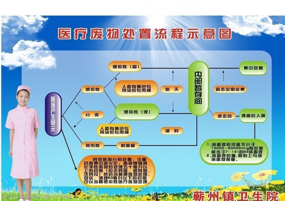 醫院廢物處理流程圖圖片