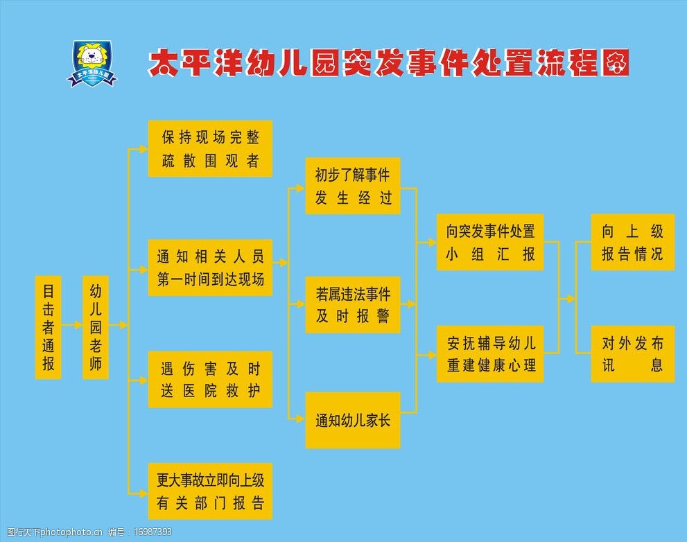 突发事件处置流程图图片