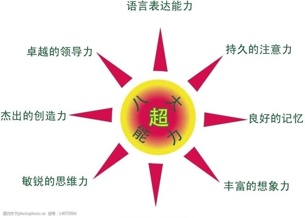 关键词:八大能力 太阳 幼儿园 卡通 插画 矢量太阳 广告语 地球 球型